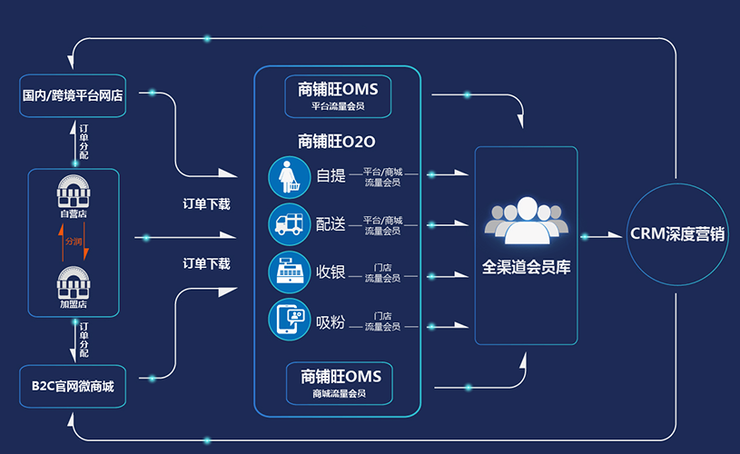 o2o軟件系統(tǒng)開(kāi)發(fā)
